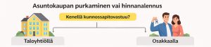 Kaupan purkaminen vain hinnanalennus asuntokaupassa